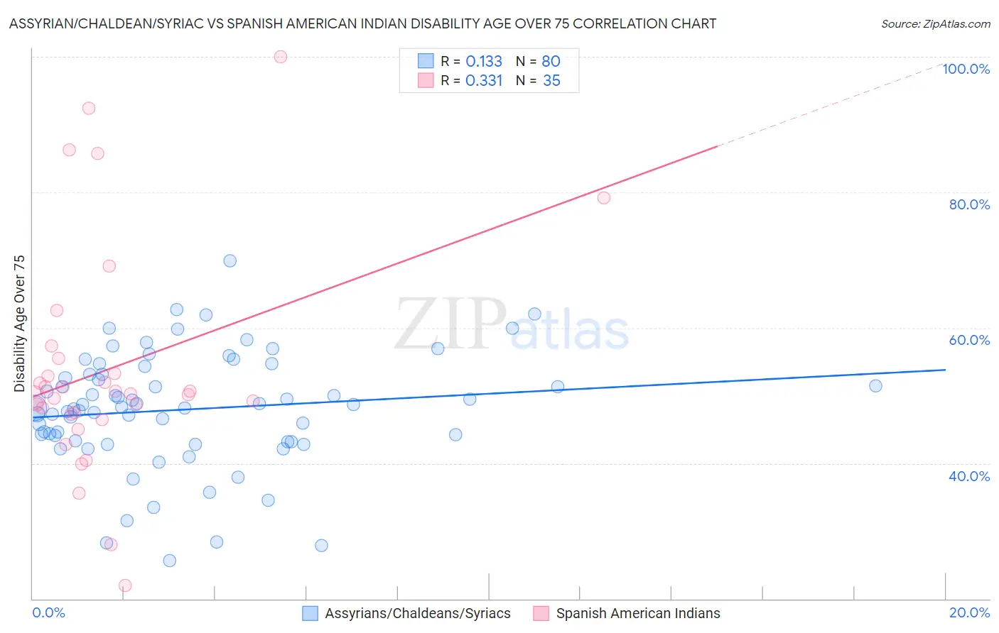 Assyrian/Chaldean/Syriac vs Spanish American Indian Disability Age Over 75