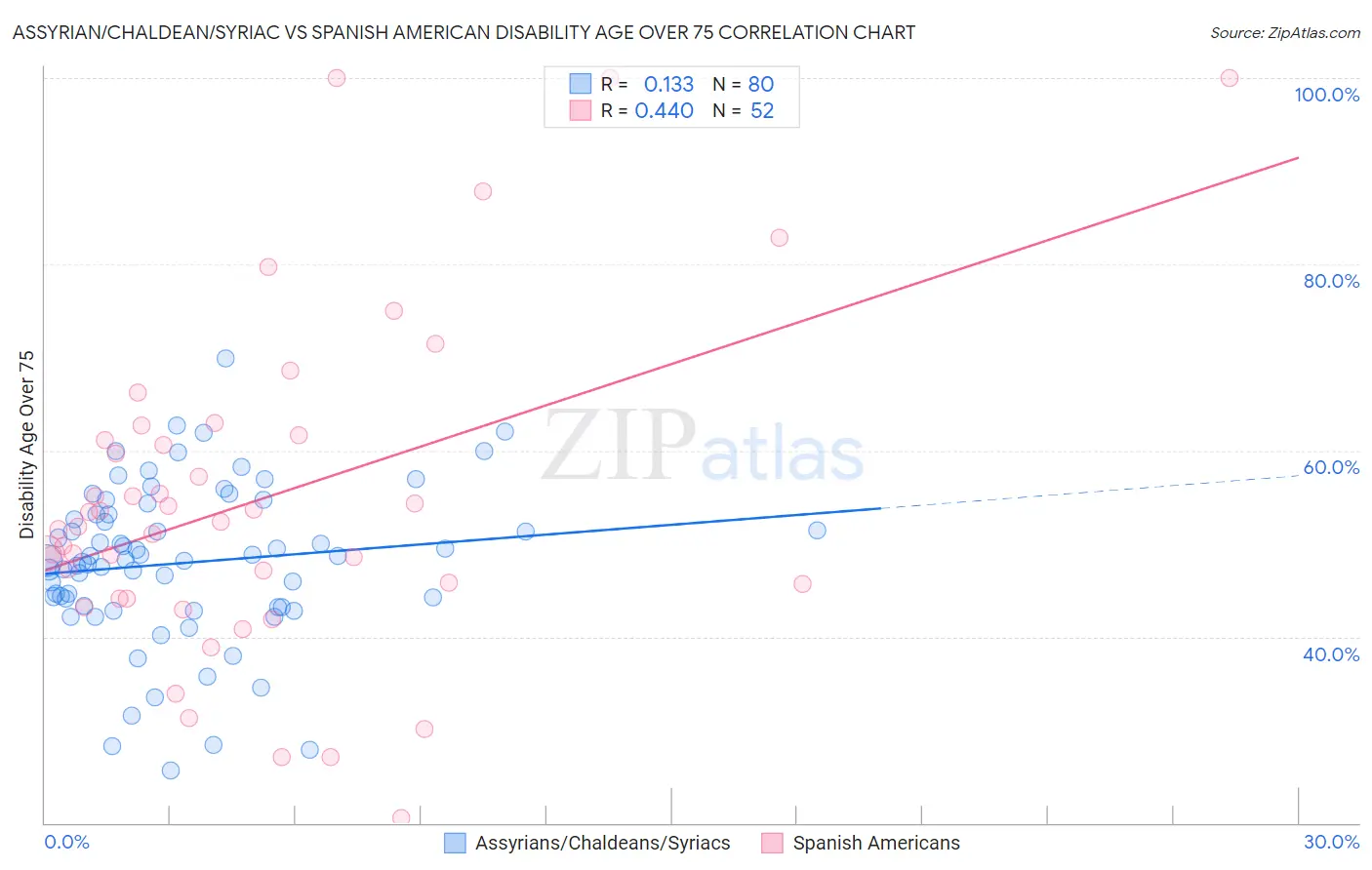Assyrian/Chaldean/Syriac vs Spanish American Disability Age Over 75