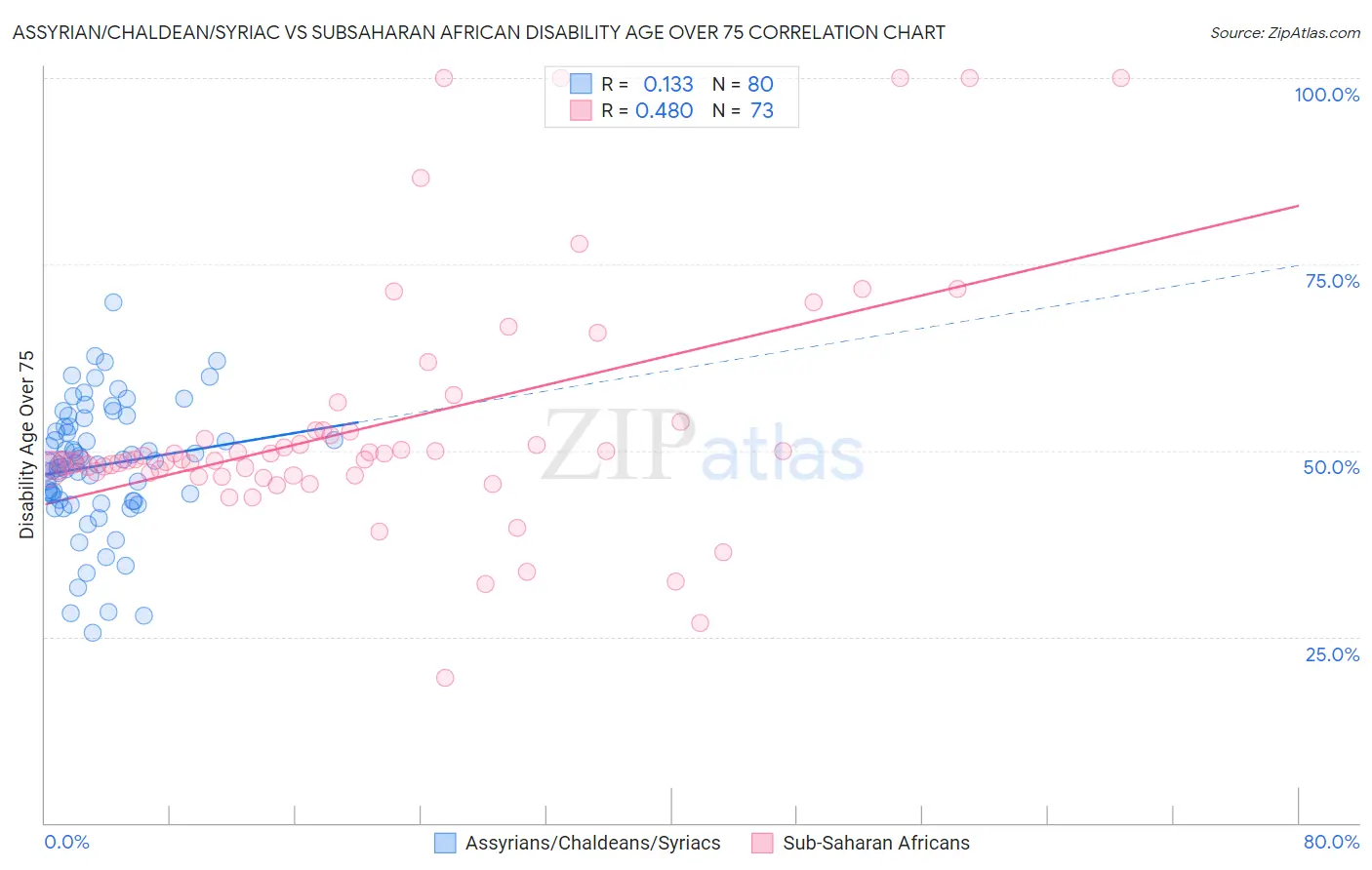 Assyrian/Chaldean/Syriac vs Subsaharan African Disability Age Over 75