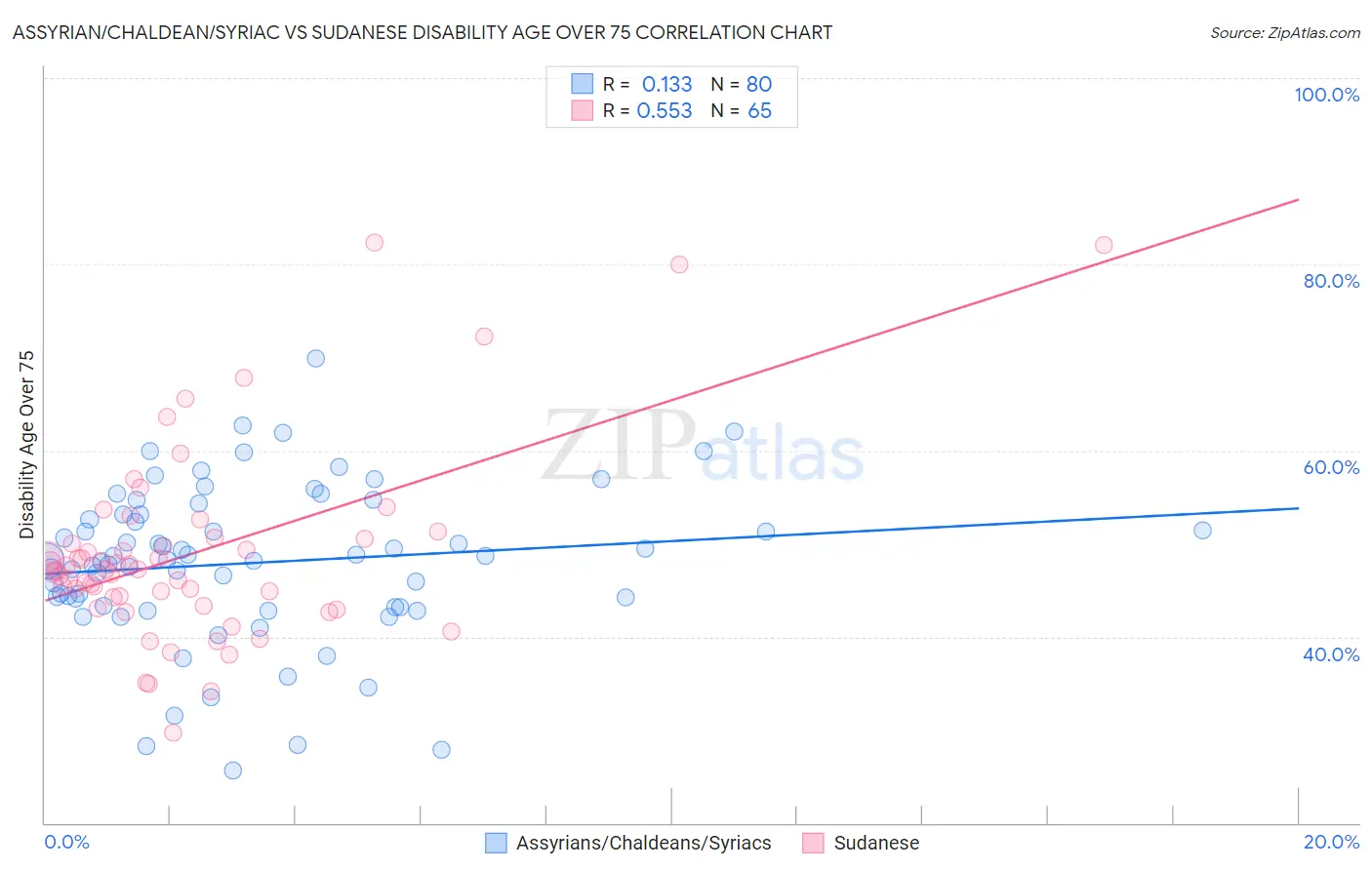 Assyrian/Chaldean/Syriac vs Sudanese Disability Age Over 75