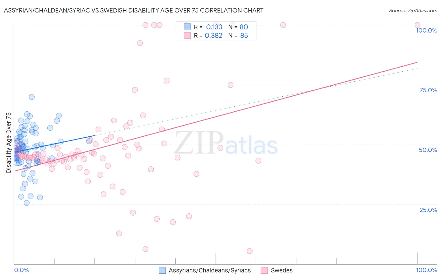 Assyrian/Chaldean/Syriac vs Swedish Disability Age Over 75