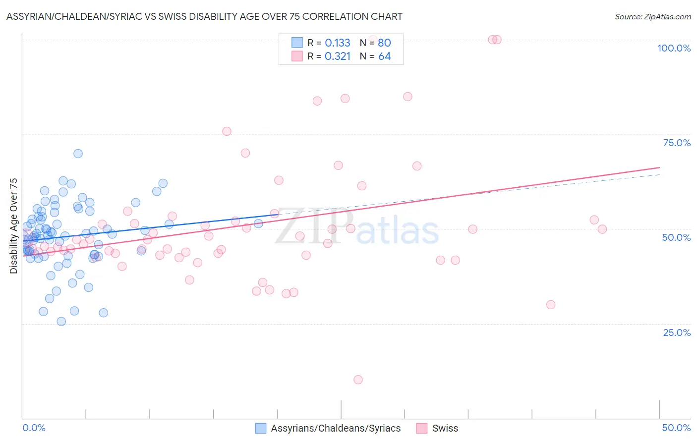 Assyrian/Chaldean/Syriac vs Swiss Disability Age Over 75