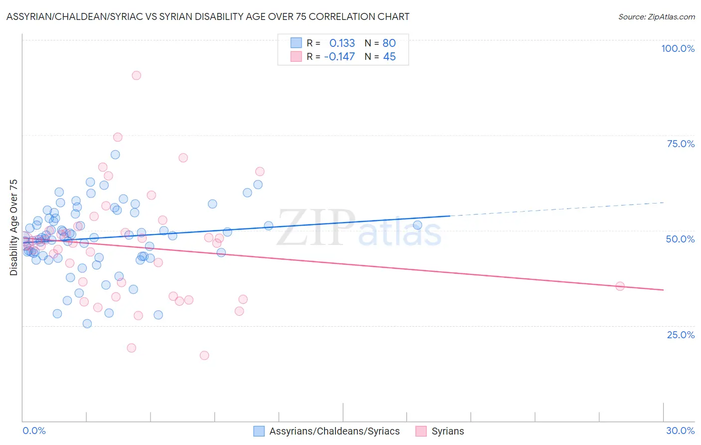 Assyrian/Chaldean/Syriac vs Syrian Disability Age Over 75