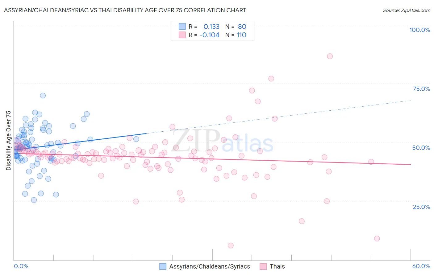 Assyrian/Chaldean/Syriac vs Thai Disability Age Over 75