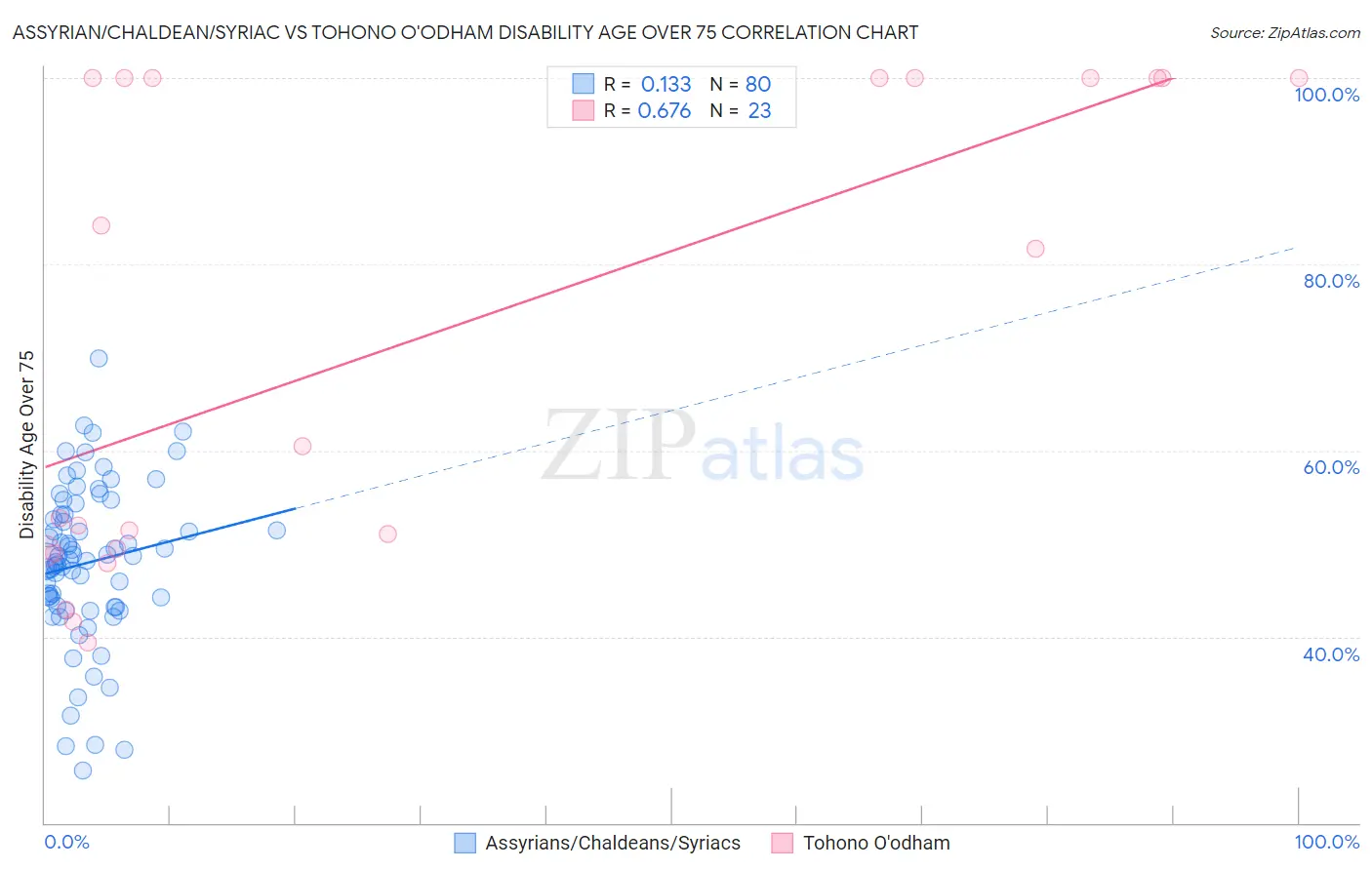 Assyrian/Chaldean/Syriac vs Tohono O'odham Disability Age Over 75