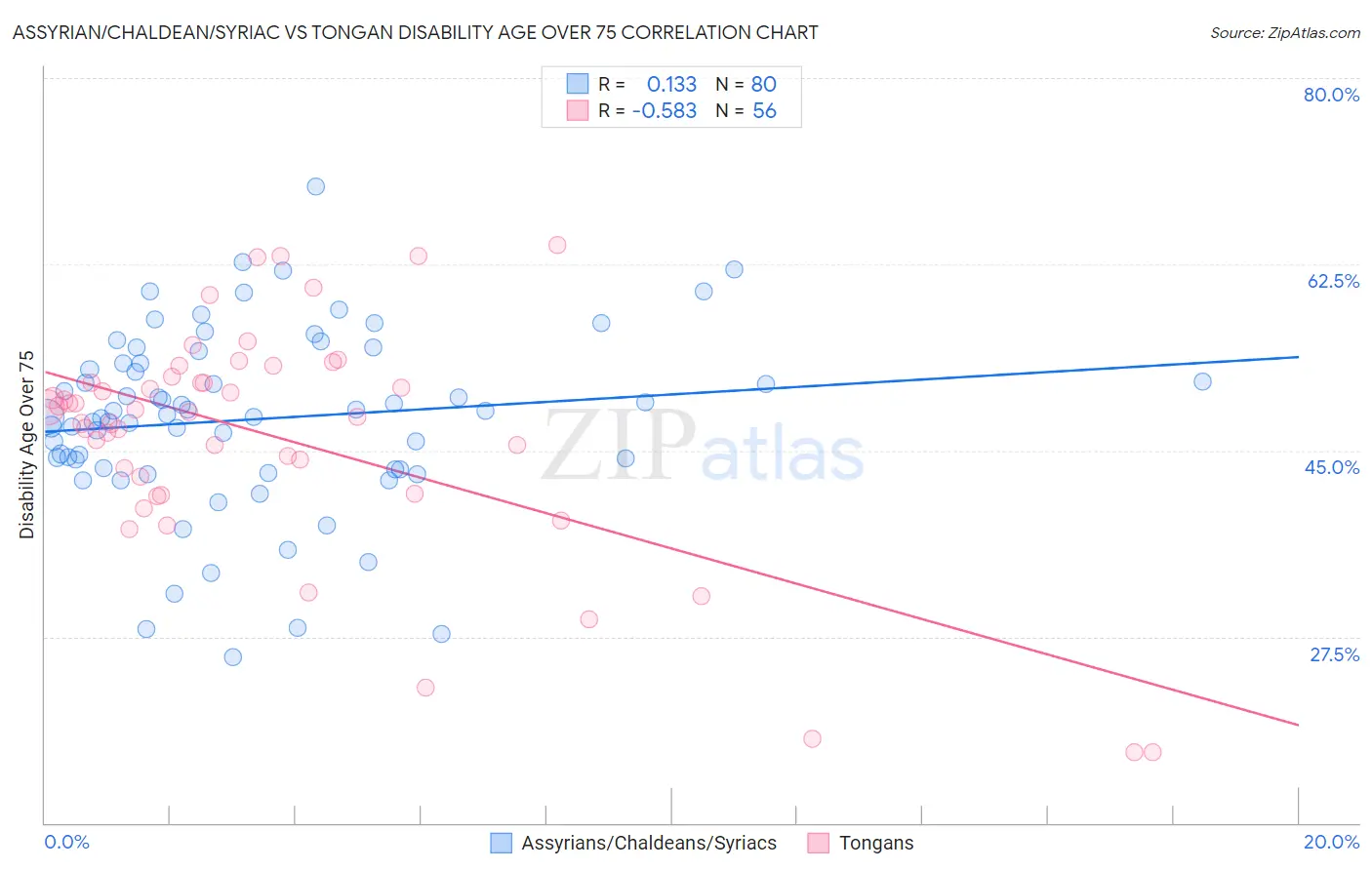 Assyrian/Chaldean/Syriac vs Tongan Disability Age Over 75