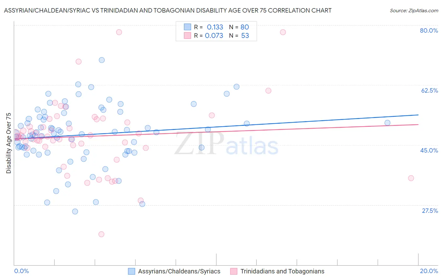 Assyrian/Chaldean/Syriac vs Trinidadian and Tobagonian Disability Age Over 75