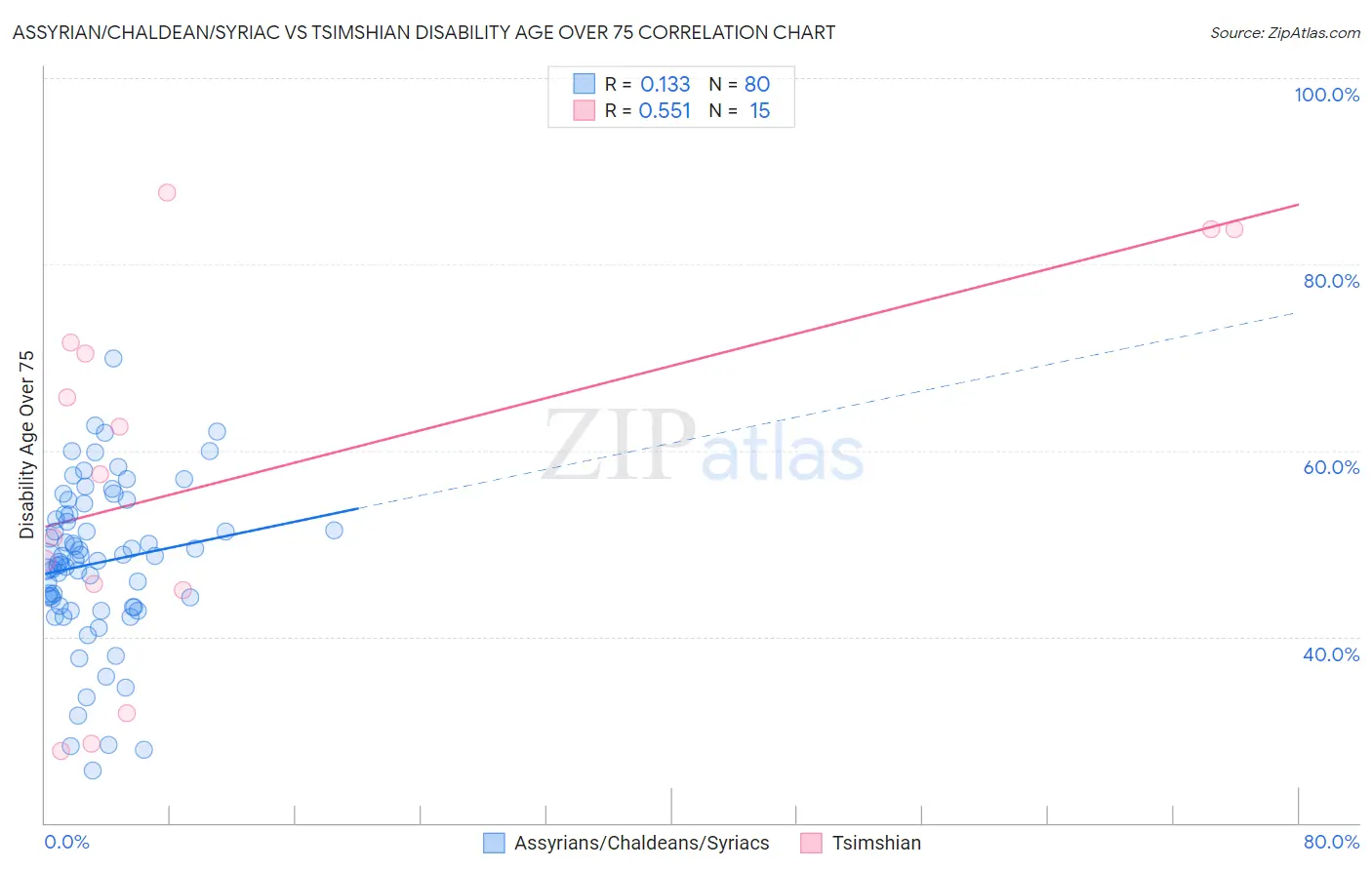 Assyrian/Chaldean/Syriac vs Tsimshian Disability Age Over 75