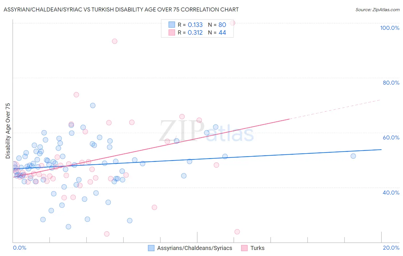 Assyrian/Chaldean/Syriac vs Turkish Disability Age Over 75