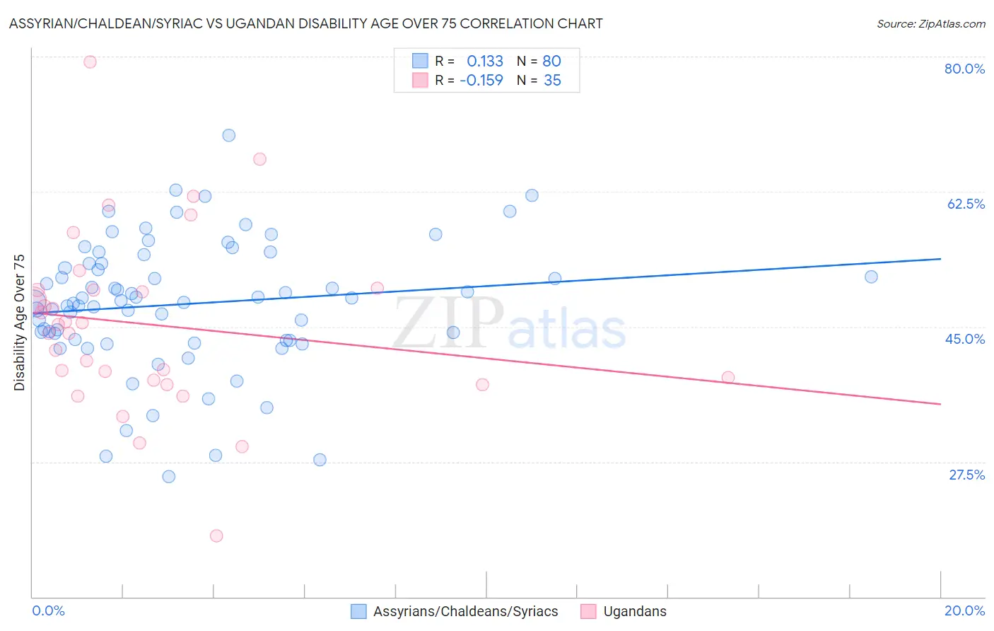 Assyrian/Chaldean/Syriac vs Ugandan Disability Age Over 75