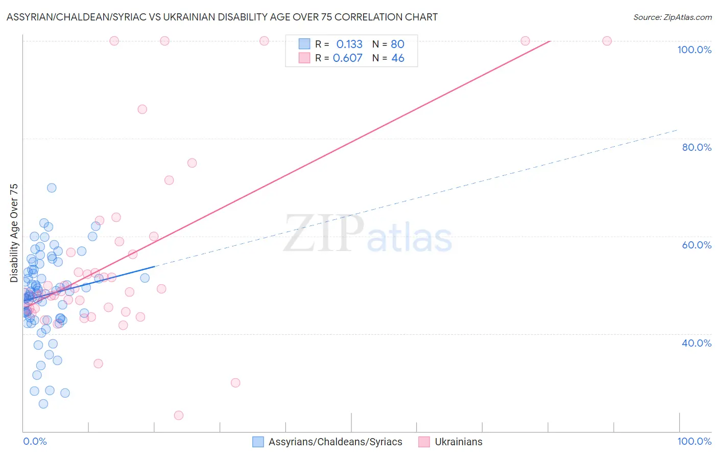 Assyrian/Chaldean/Syriac vs Ukrainian Disability Age Over 75