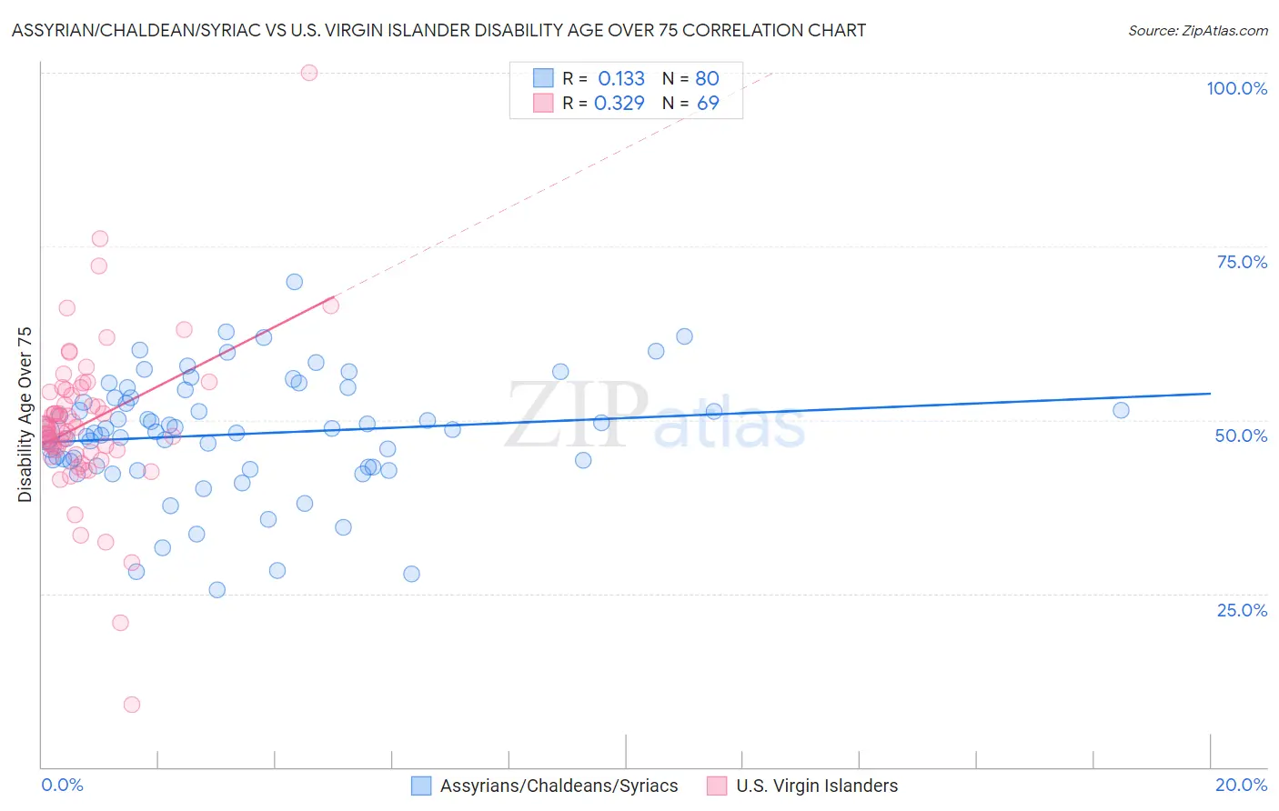 Assyrian/Chaldean/Syriac vs U.S. Virgin Islander Disability Age Over 75
