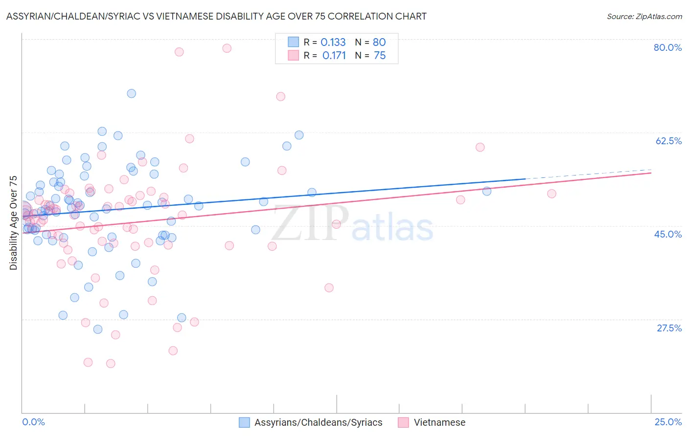 Assyrian/Chaldean/Syriac vs Vietnamese Disability Age Over 75