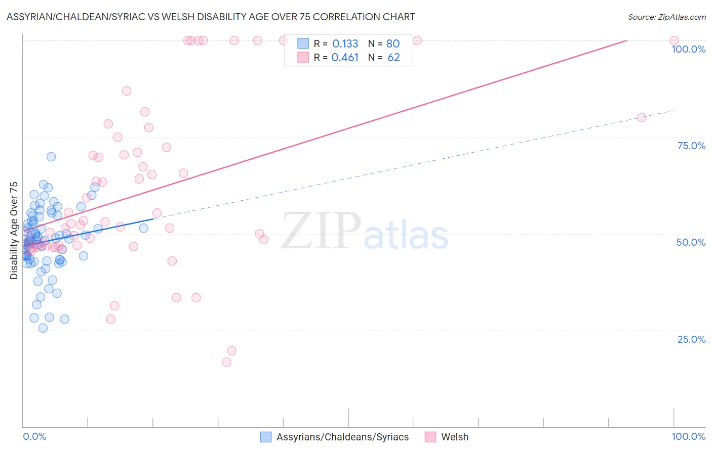 Assyrian/Chaldean/Syriac vs Welsh Disability Age Over 75