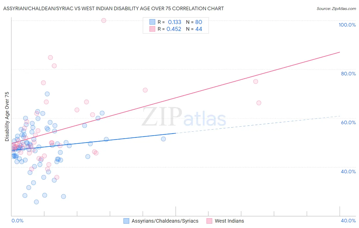 Assyrian/Chaldean/Syriac vs West Indian Disability Age Over 75
