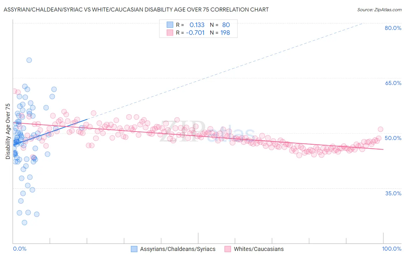 Assyrian/Chaldean/Syriac vs White/Caucasian Disability Age Over 75