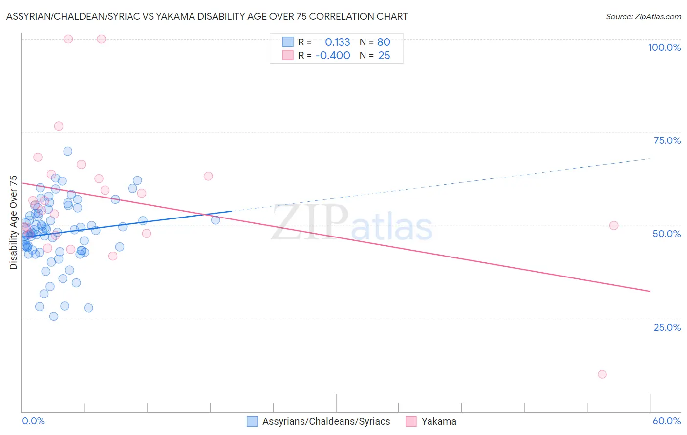 Assyrian/Chaldean/Syriac vs Yakama Disability Age Over 75