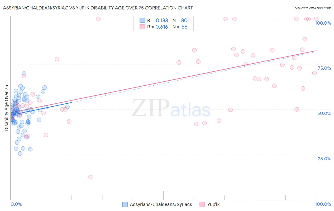 Assyrian/Chaldean/Syriac vs Yup'ik Disability Age Over 75
