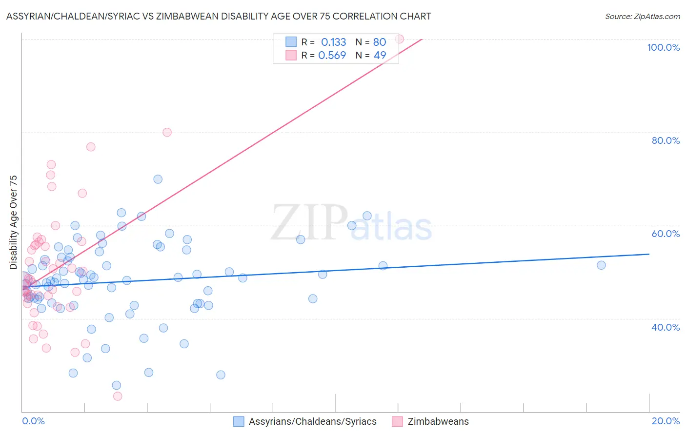 Assyrian/Chaldean/Syriac vs Zimbabwean Disability Age Over 75