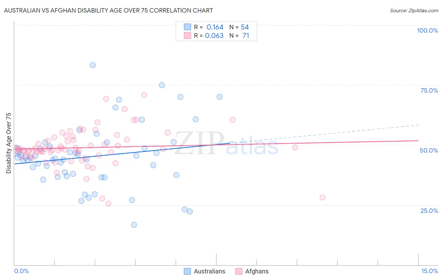 Australian vs Afghan Disability Age Over 75