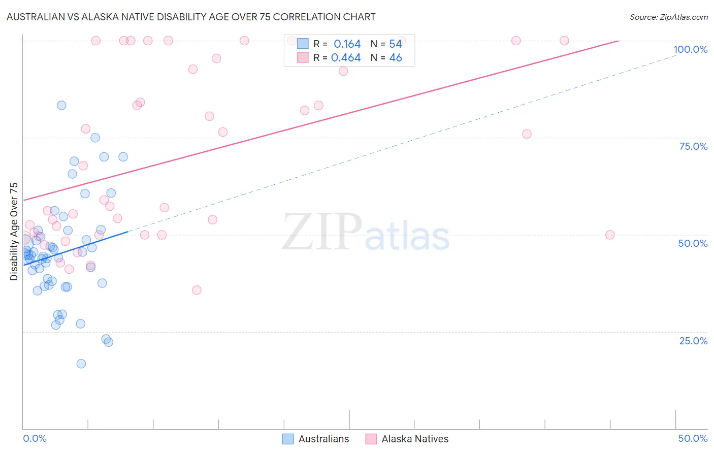 Australian vs Alaska Native Disability Age Over 75