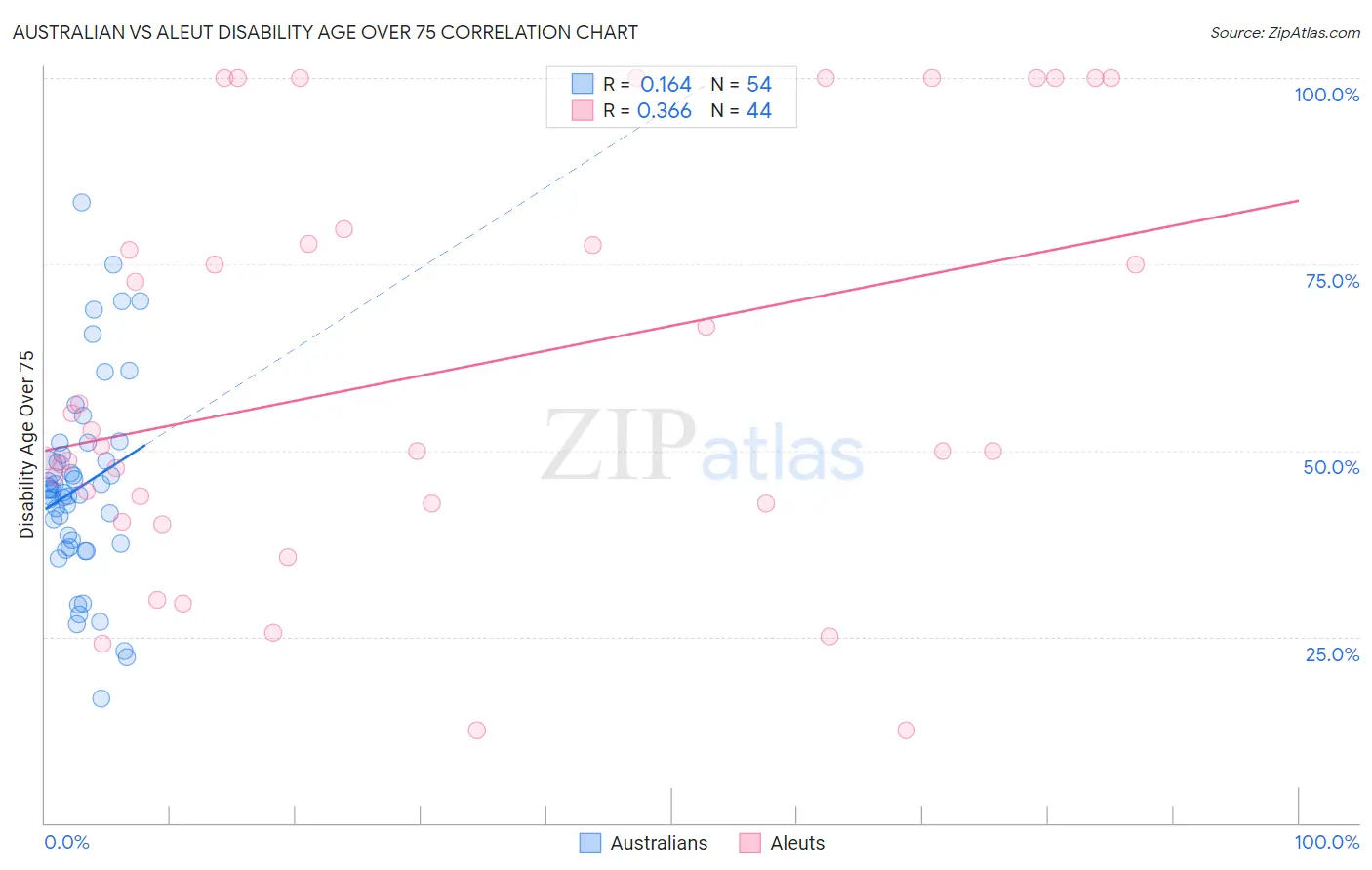 Australian vs Aleut Disability Age Over 75