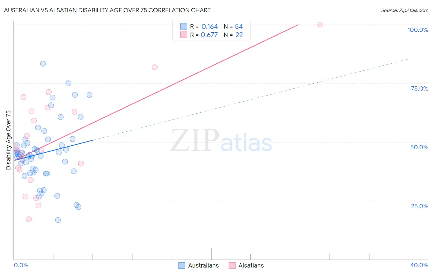 Australian vs Alsatian Disability Age Over 75