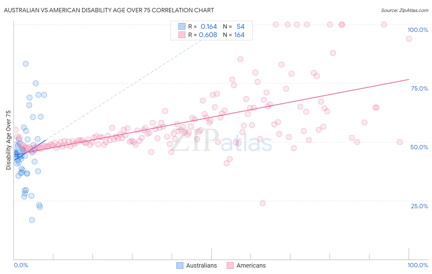 Australian vs American Disability Age Over 75