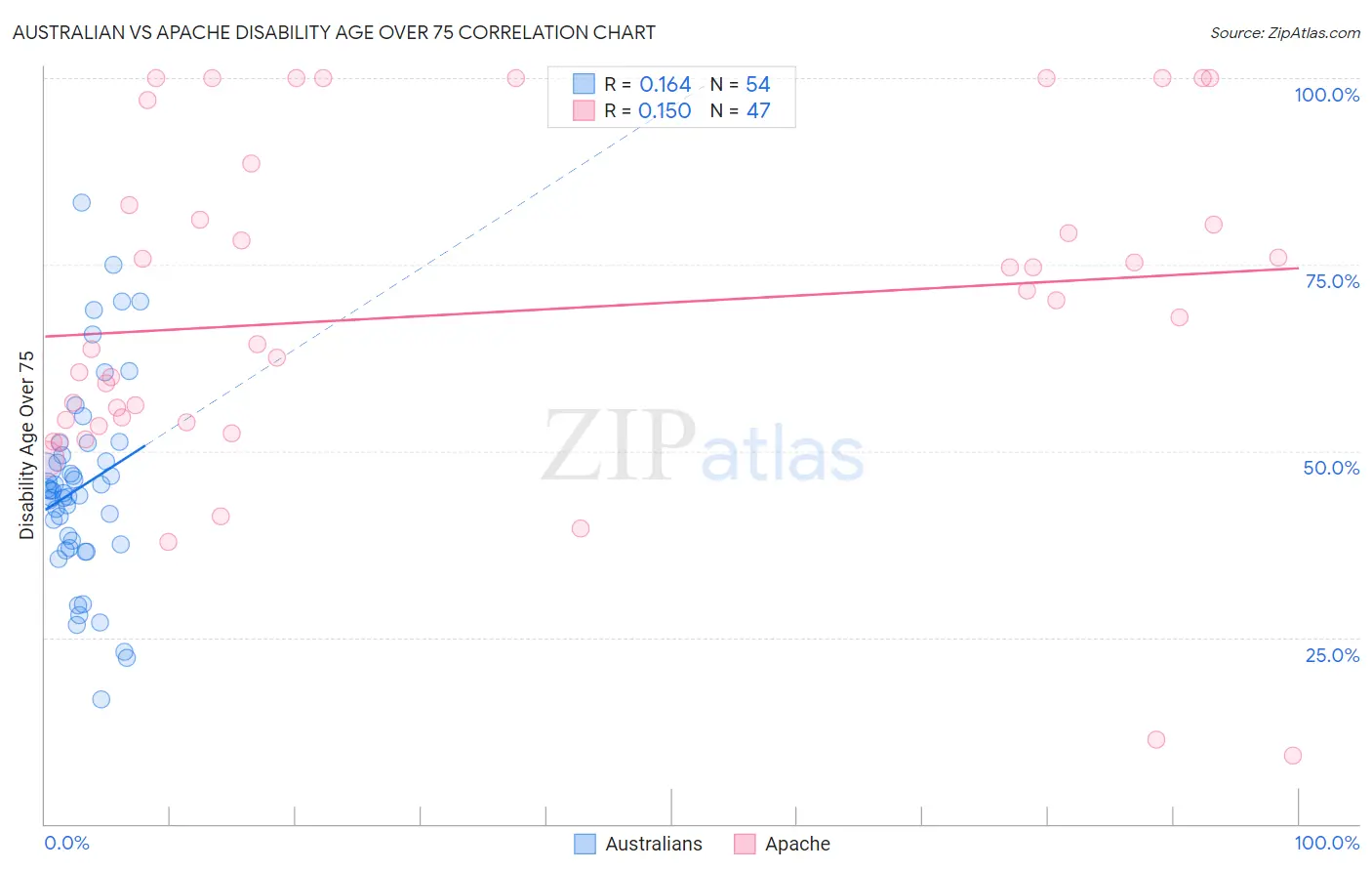 Australian vs Apache Disability Age Over 75