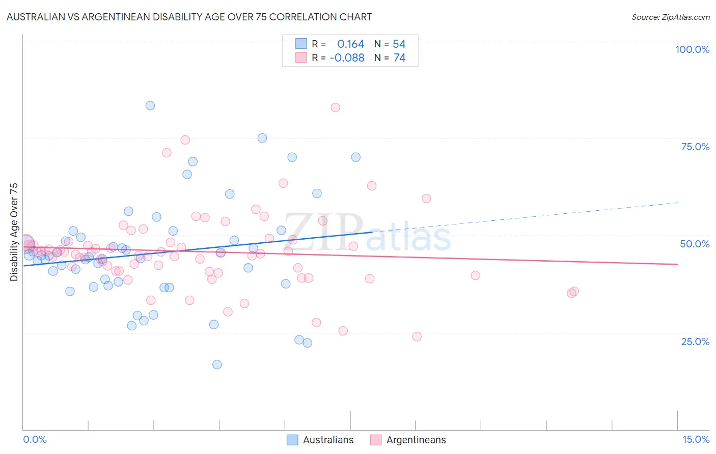 Australian vs Argentinean Disability Age Over 75