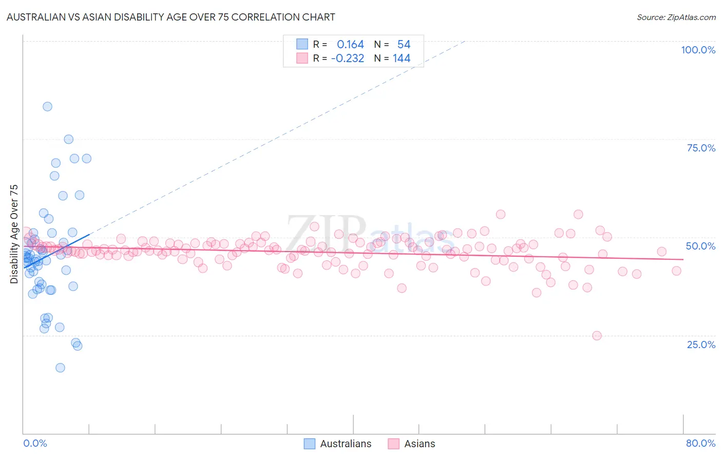 Australian vs Asian Disability Age Over 75