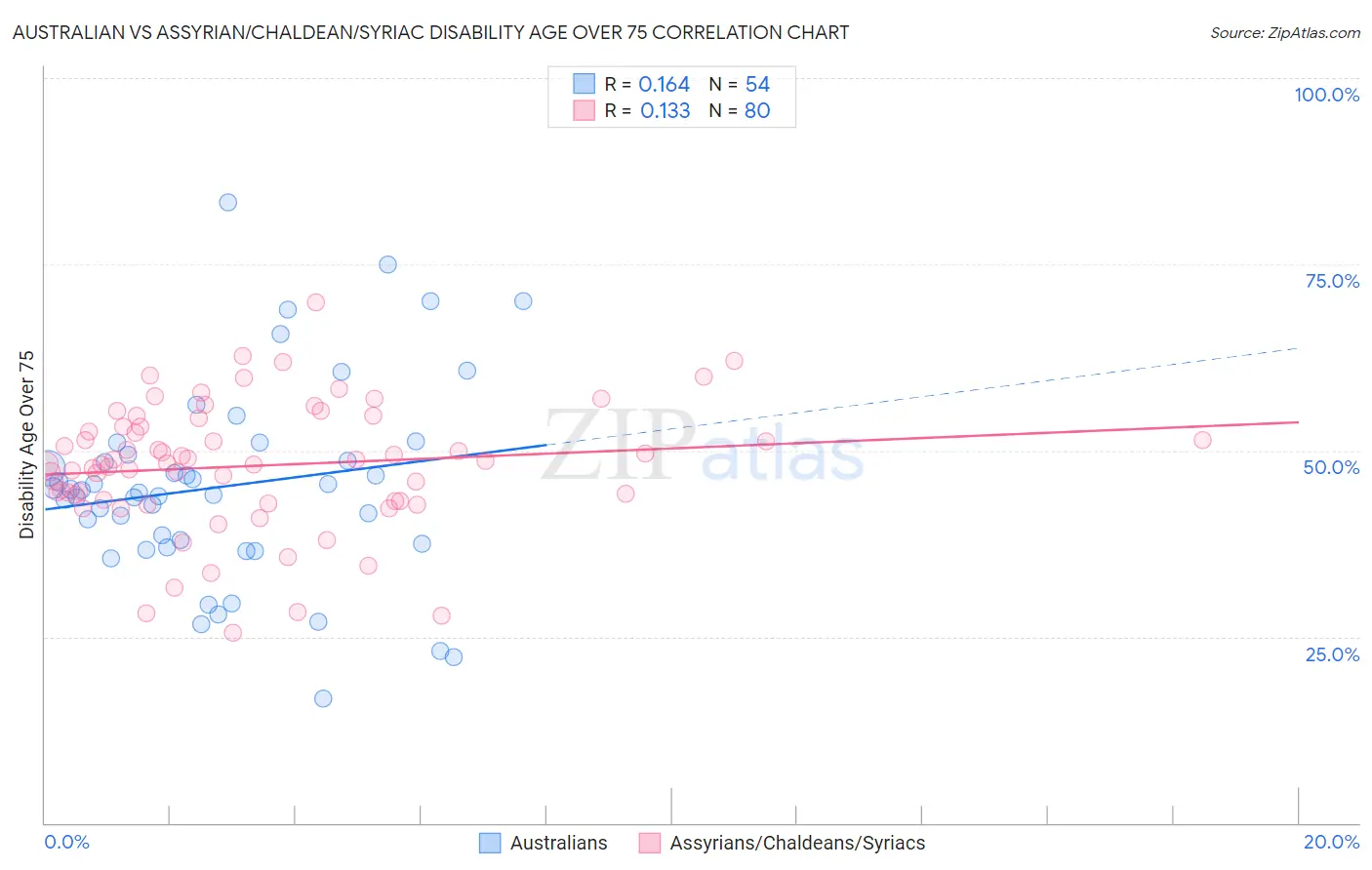 Australian vs Assyrian/Chaldean/Syriac Disability Age Over 75