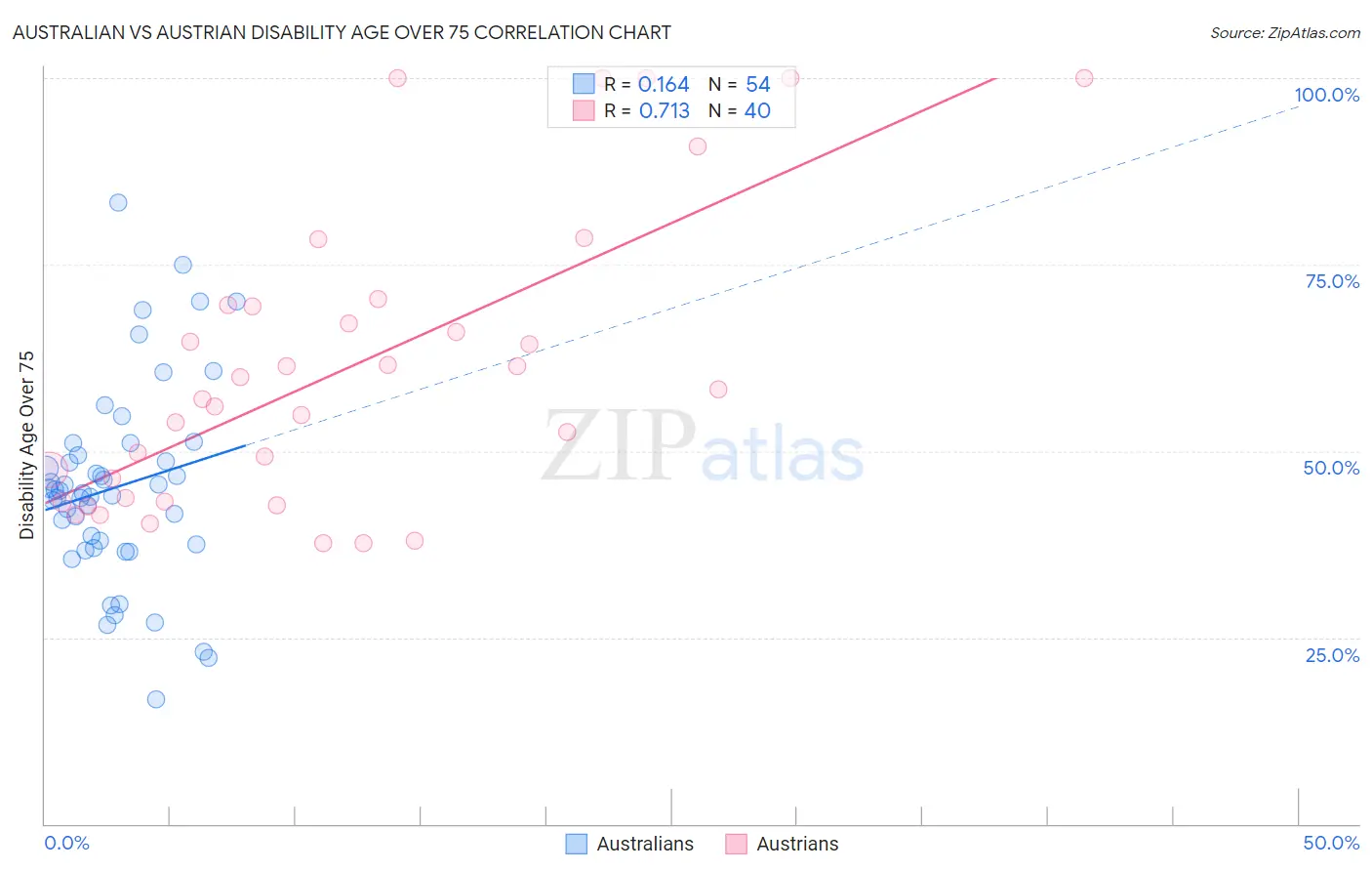 Australian vs Austrian Disability Age Over 75