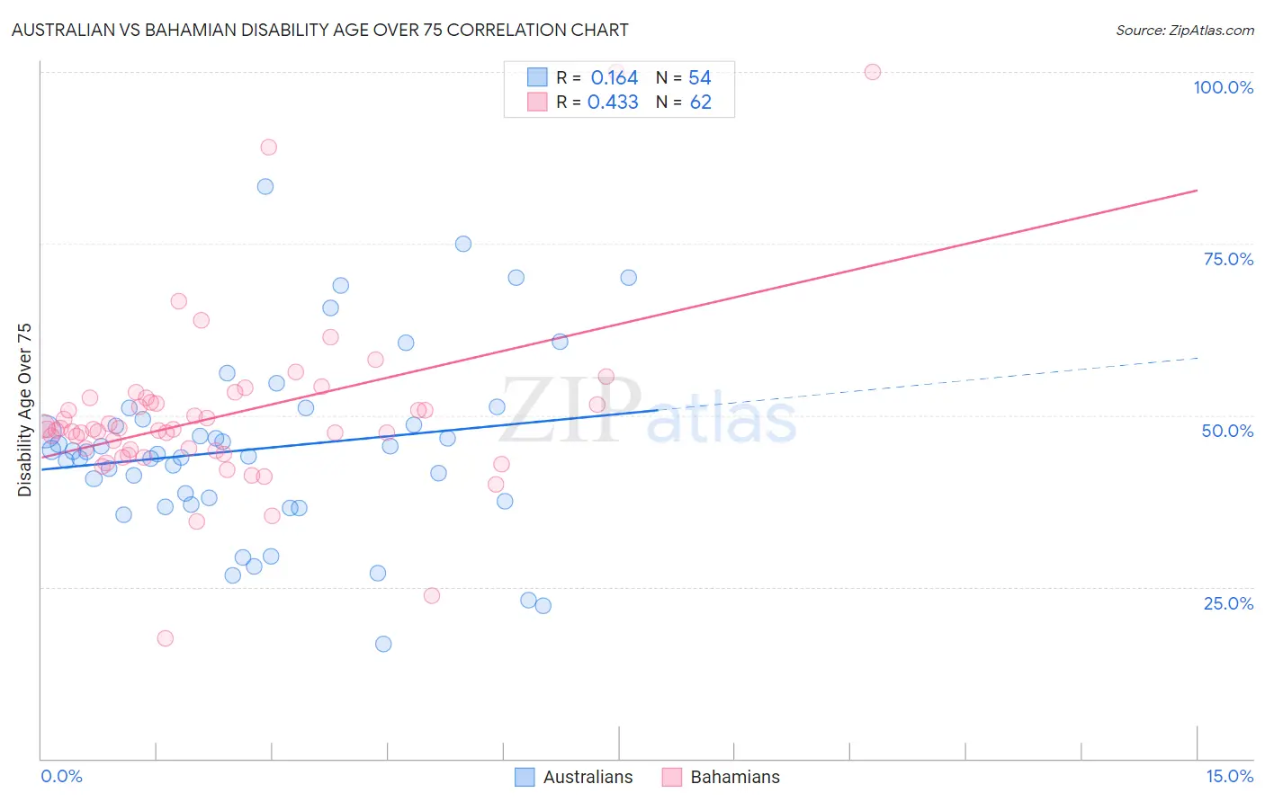 Australian vs Bahamian Disability Age Over 75