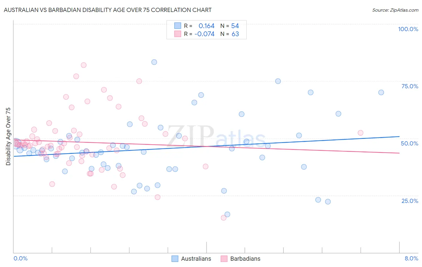 Australian vs Barbadian Disability Age Over 75