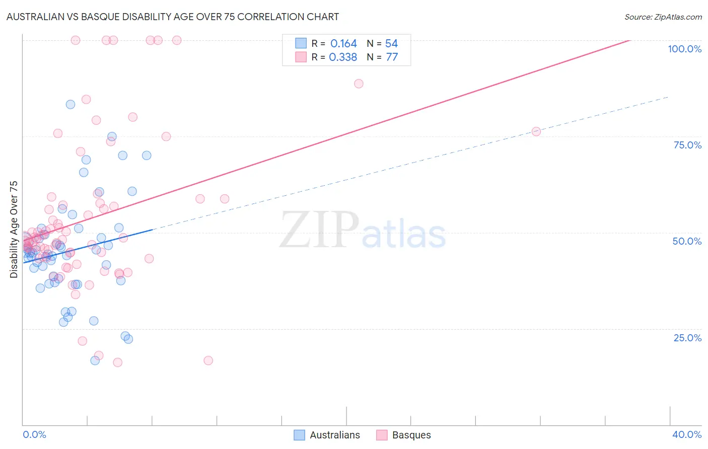 Australian vs Basque Disability Age Over 75