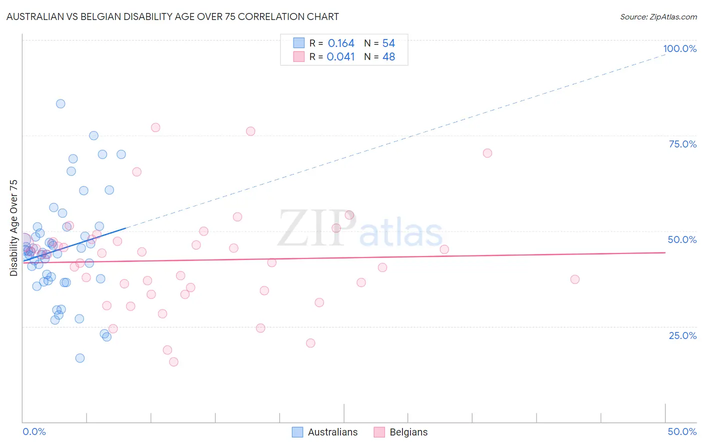Australian vs Belgian Disability Age Over 75