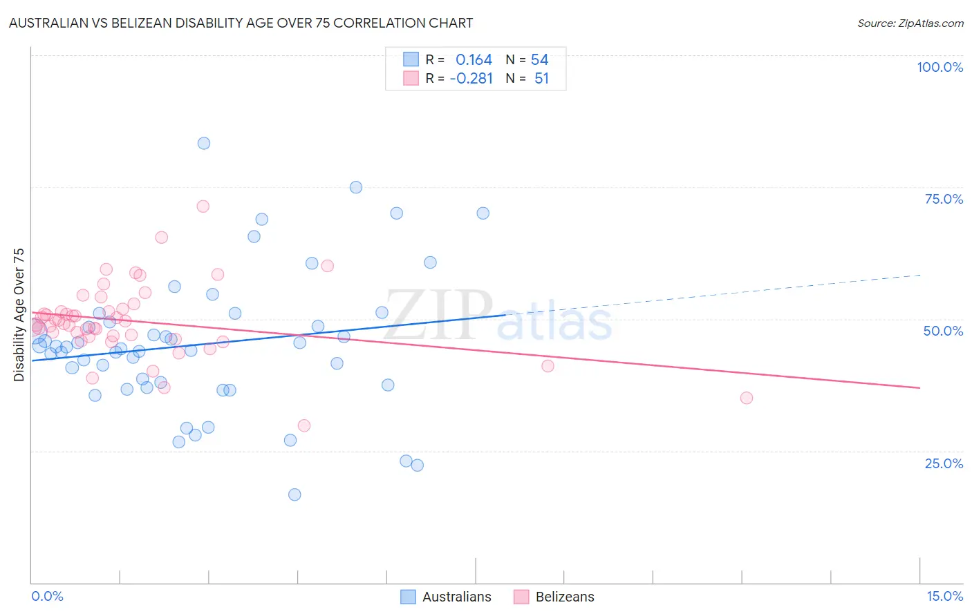 Australian vs Belizean Disability Age Over 75