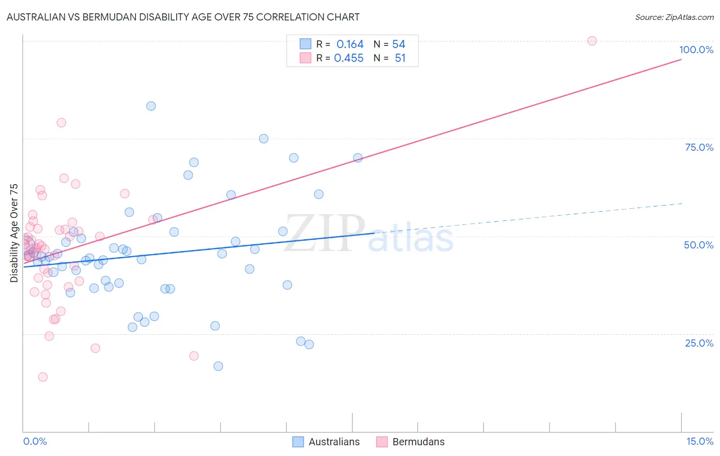 Australian vs Bermudan Disability Age Over 75