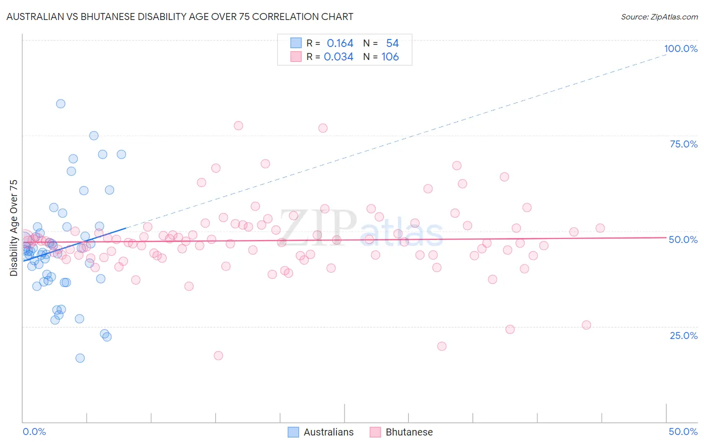 Australian vs Bhutanese Disability Age Over 75