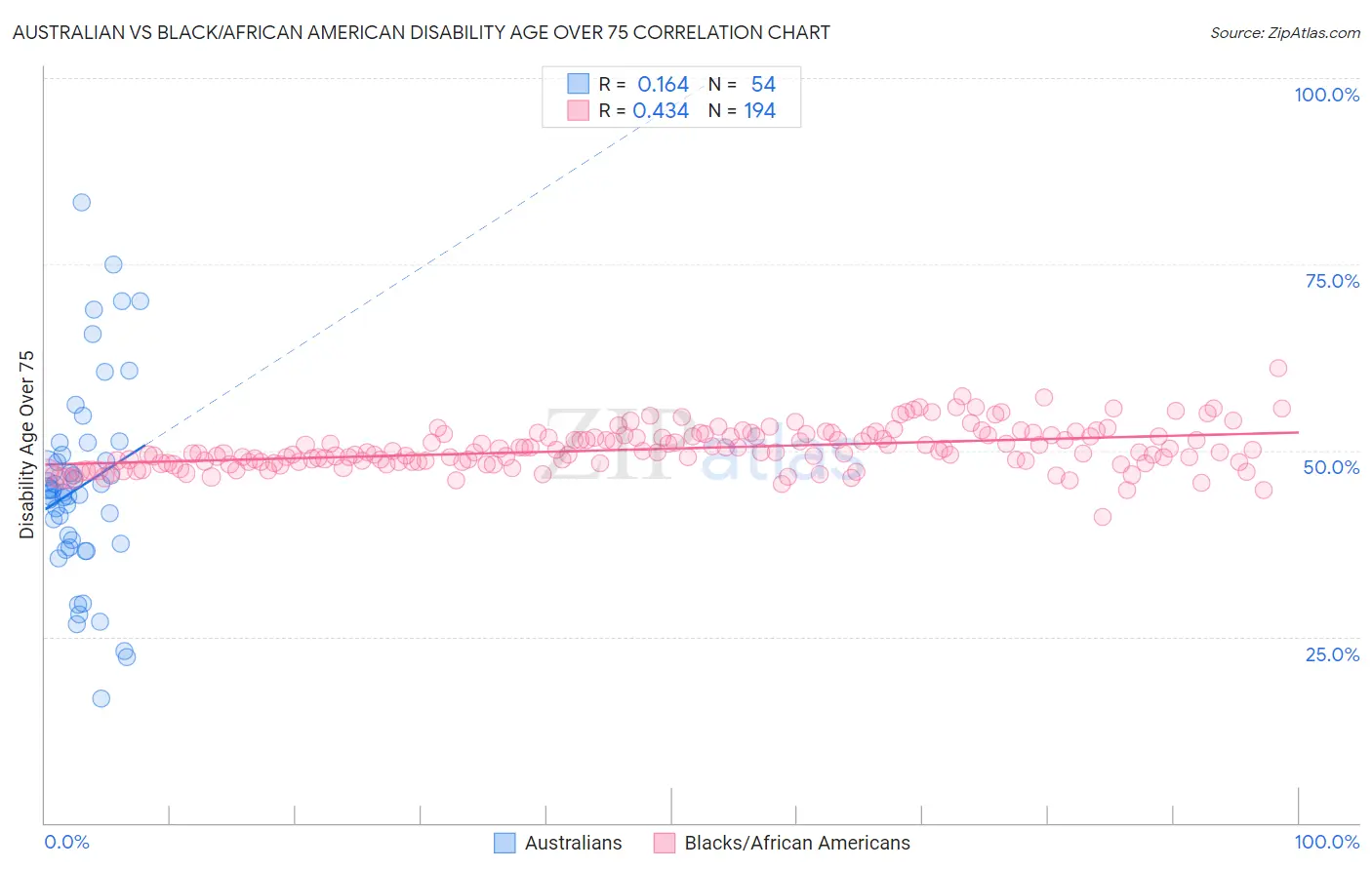 Australian vs Black/African American Disability Age Over 75