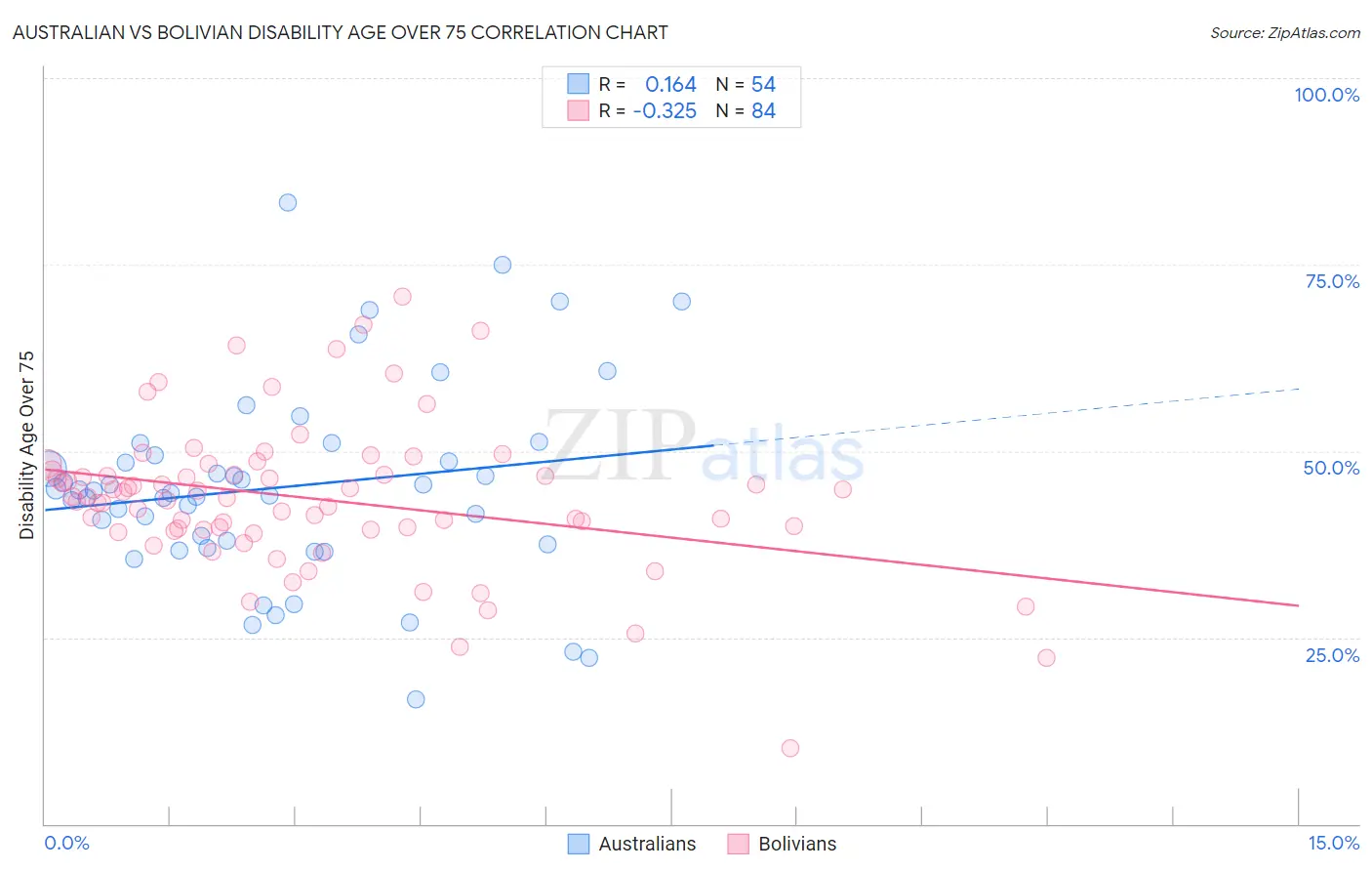 Australian vs Bolivian Disability Age Over 75