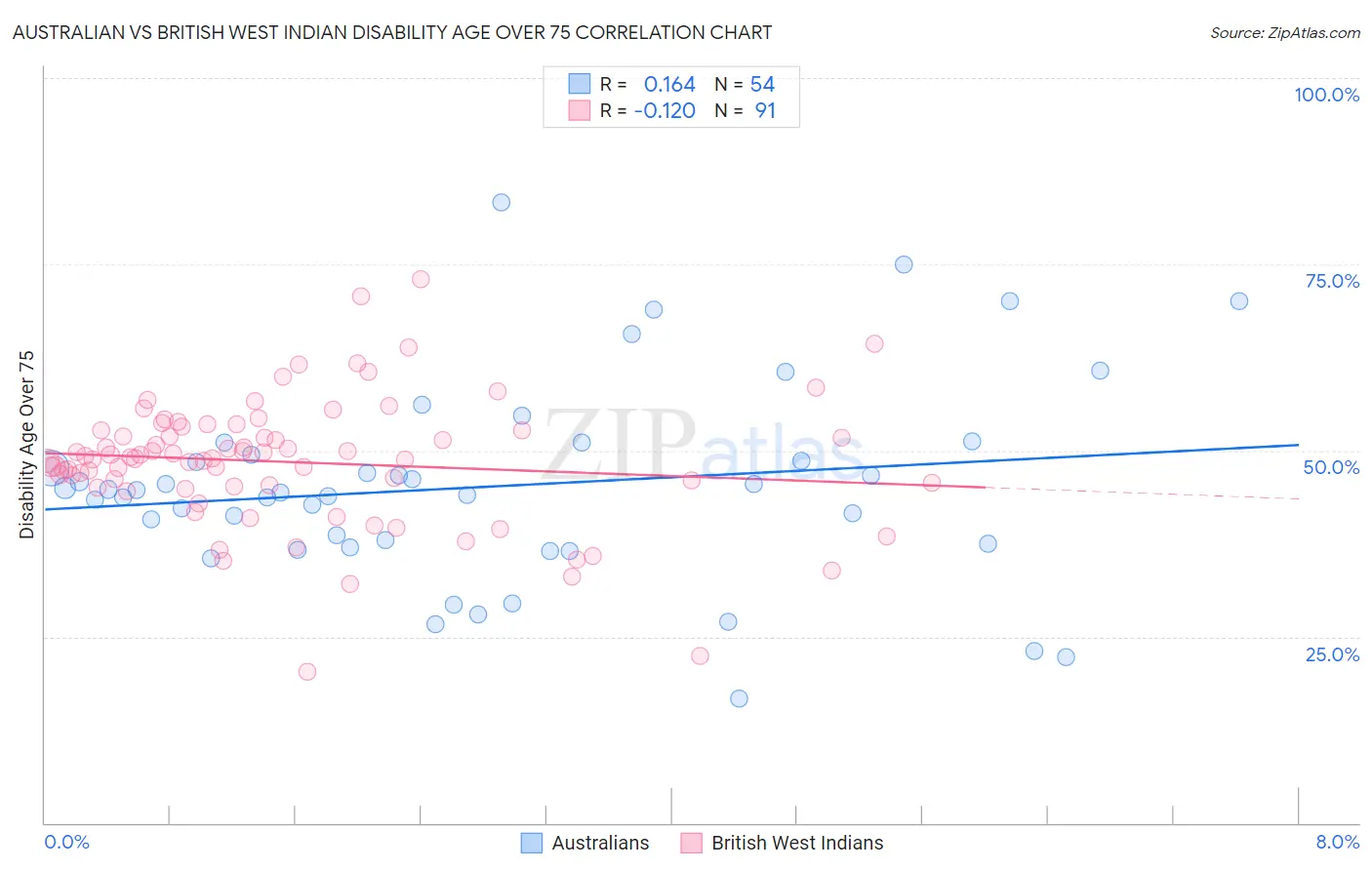 Australian vs British West Indian Disability Age Over 75