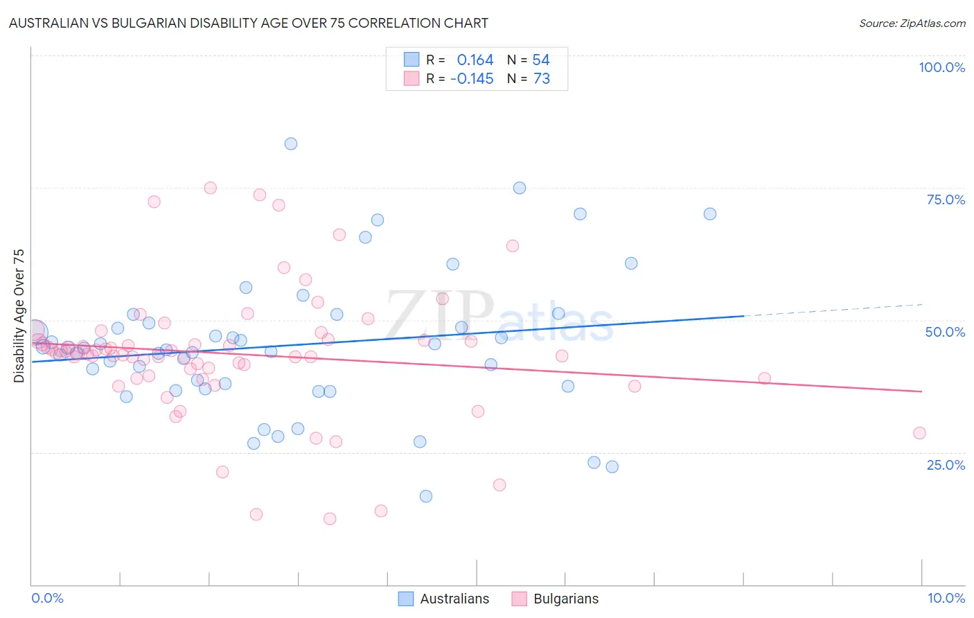 Australian vs Bulgarian Disability Age Over 75