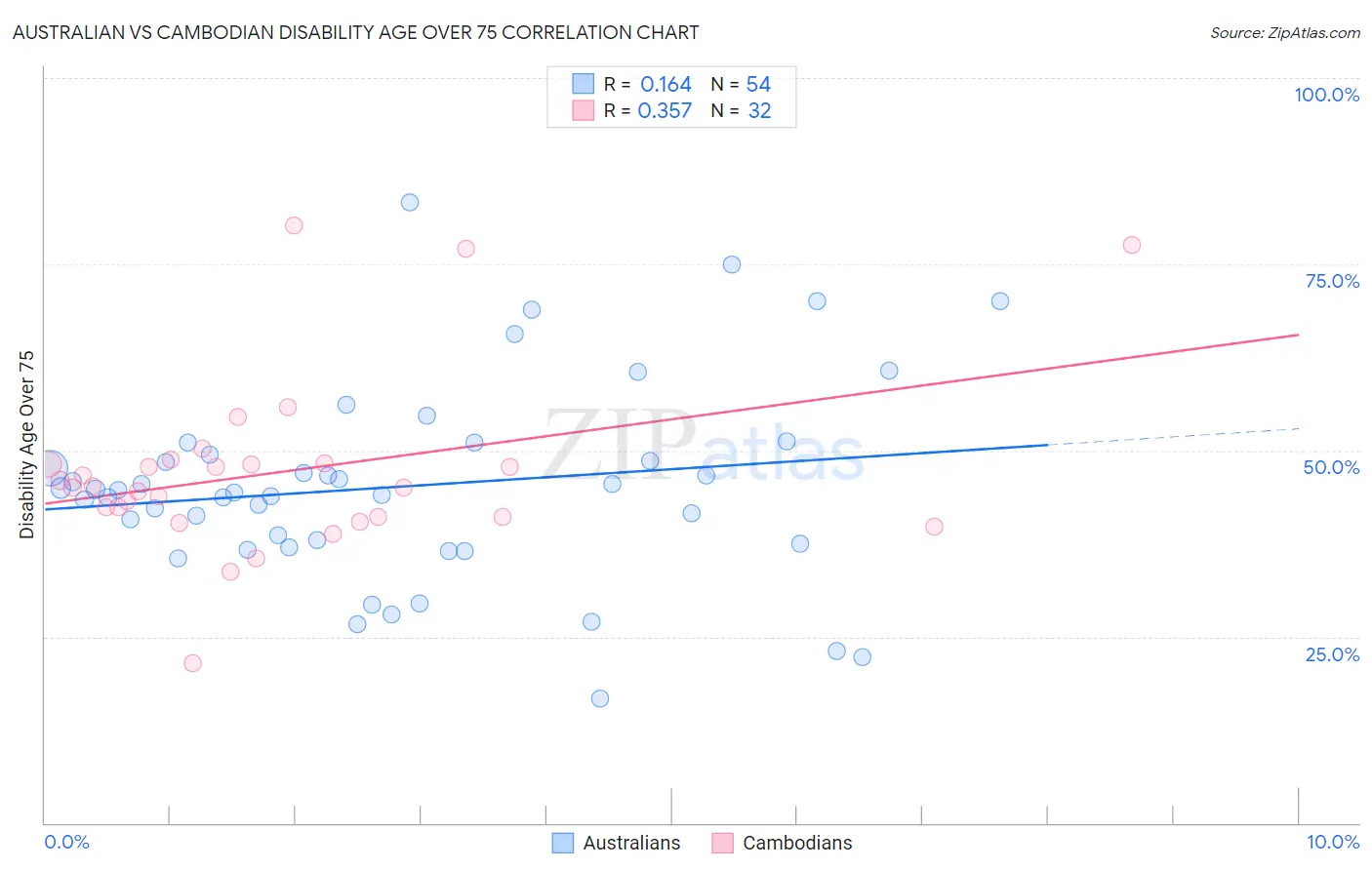 Australian vs Cambodian Disability Age Over 75