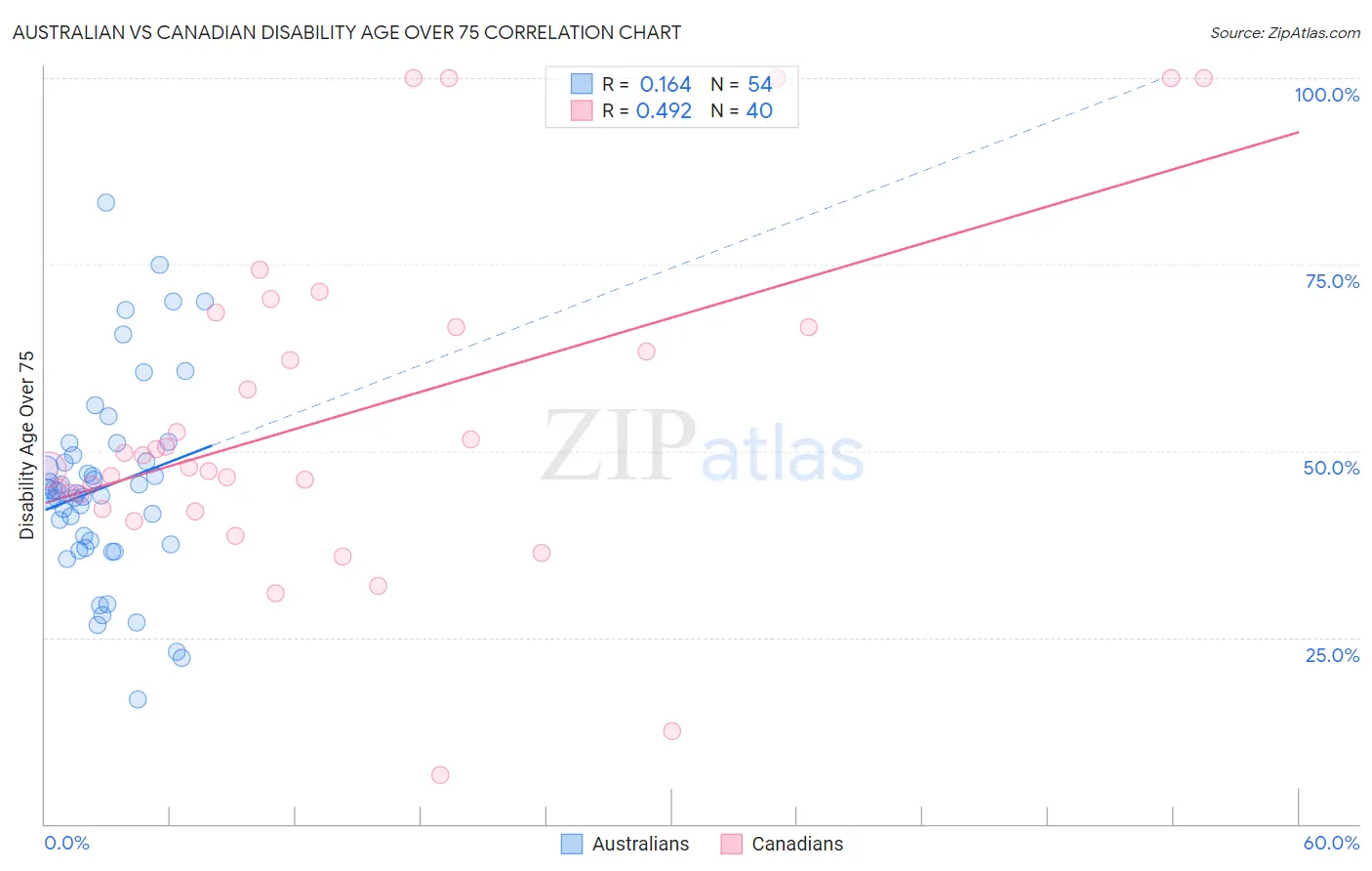 Australian vs Canadian Disability Age Over 75