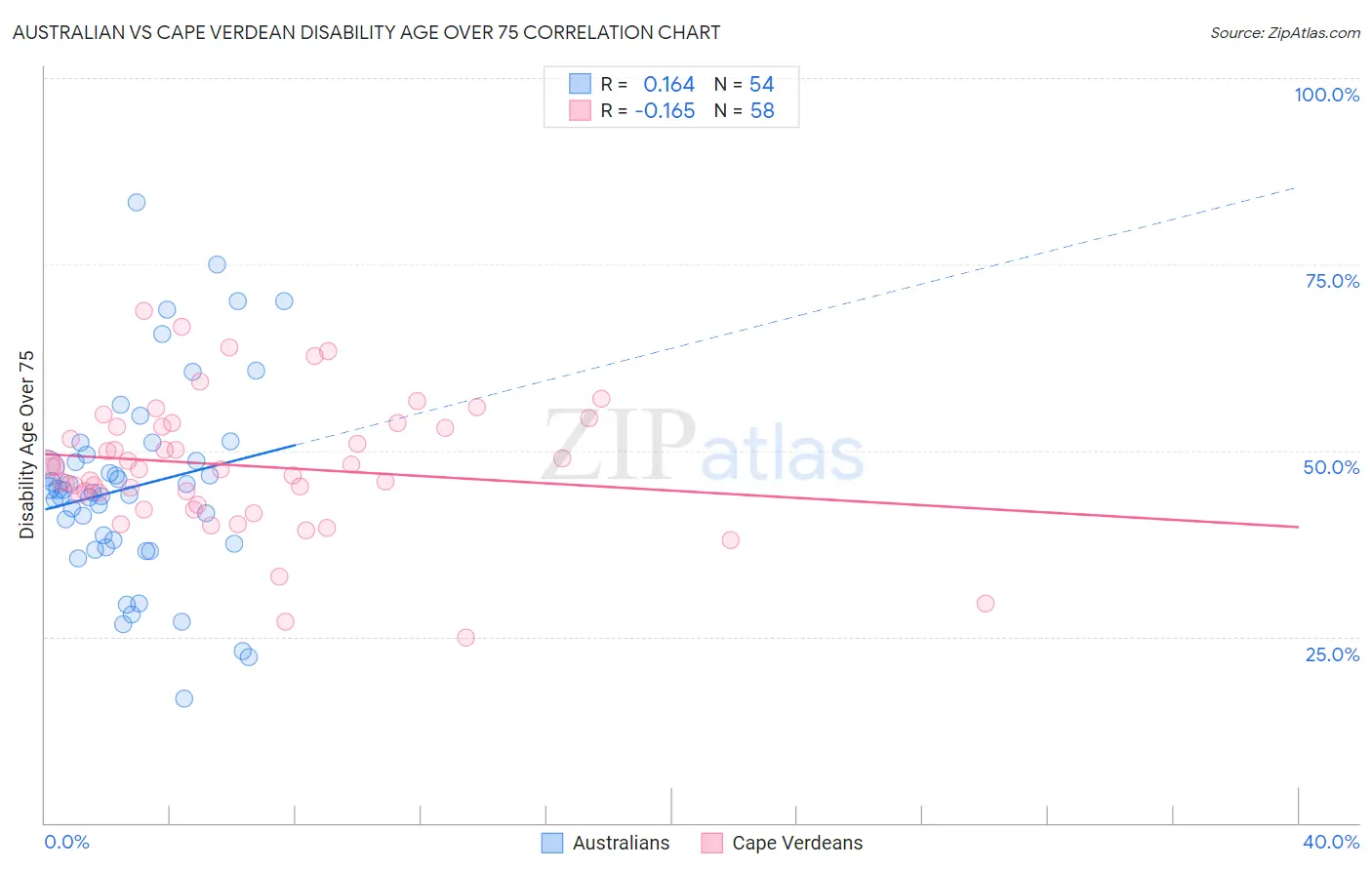 Australian vs Cape Verdean Disability Age Over 75