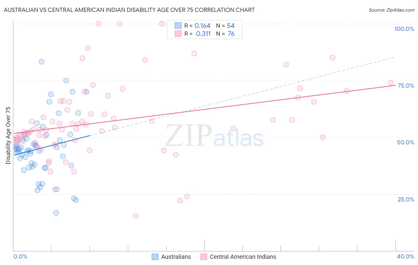 Australian vs Central American Indian Disability Age Over 75