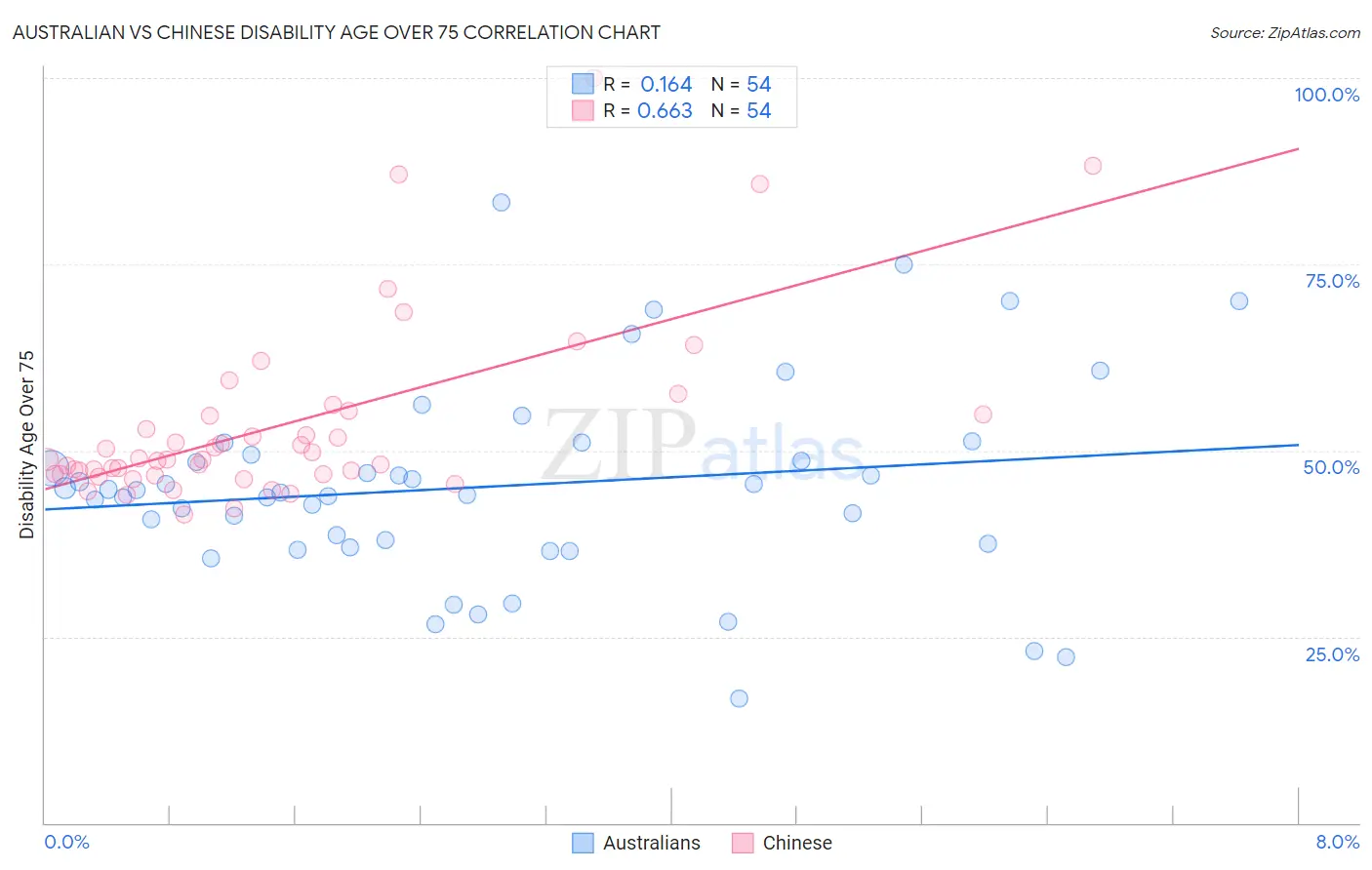 Australian vs Chinese Disability Age Over 75