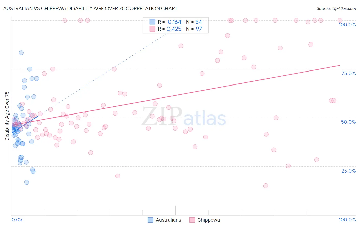 Australian vs Chippewa Disability Age Over 75